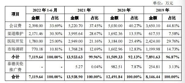 一品造药IPO：均匀每天开会22场，三年半花了4亿推广费