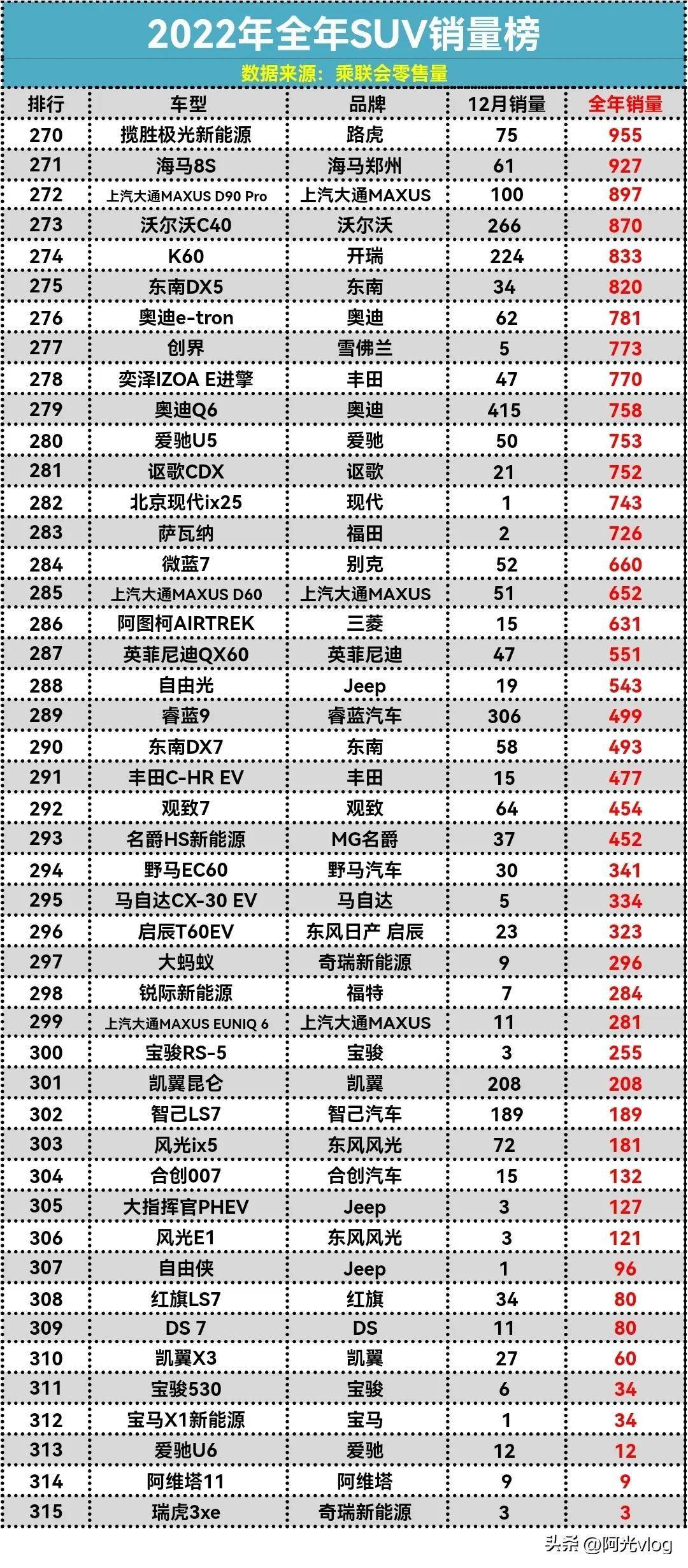 原创
                实的太惨了，清点2023年销量最惨SUV，共有46款车型不敷千辆