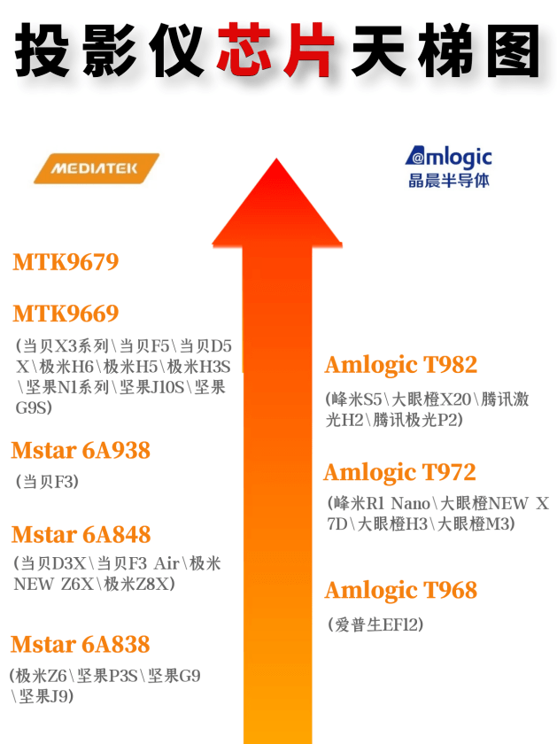 2023年热门家用投影仪选购指南，当贝、极米、峰米等投影仪哪个品牌好？