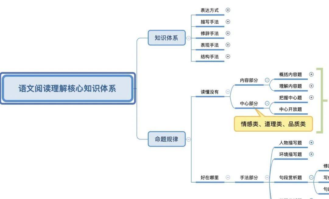 用着三件兵器！你是阅读理解学霸！婚配阅读理解100篇习题