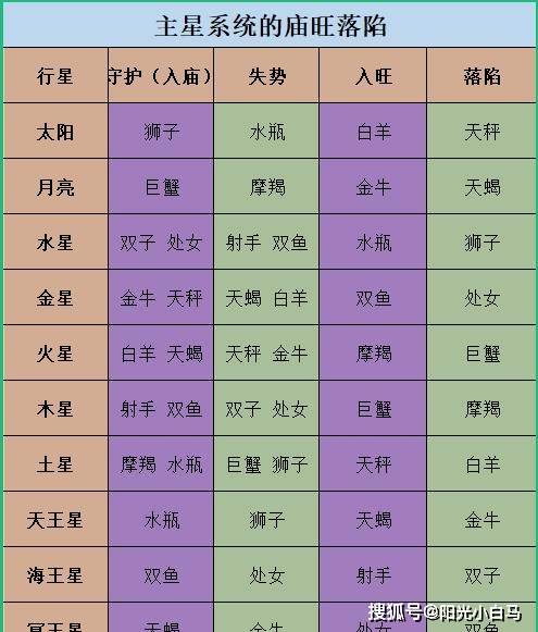 占星初学者必看-庙盛秋：星气强弱评估