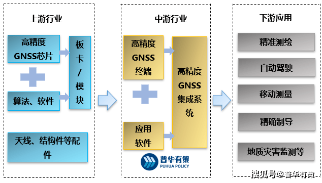 高精度卫星导航定位财产价值链、市场规模、开展特征及重点企业