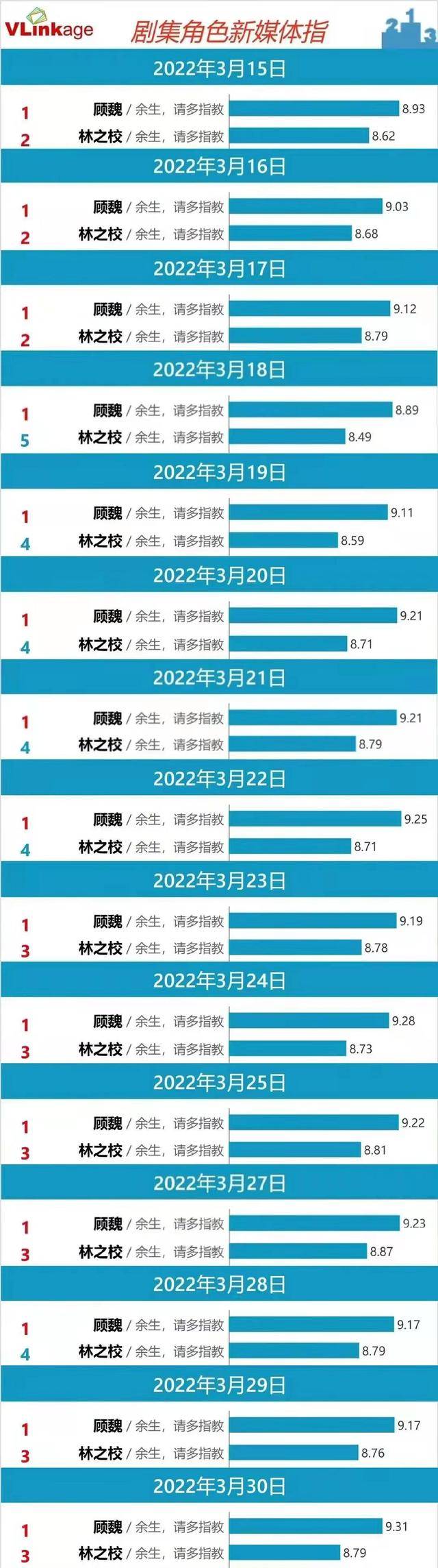 《余生，请多指教》杨紫借肖战之势回血