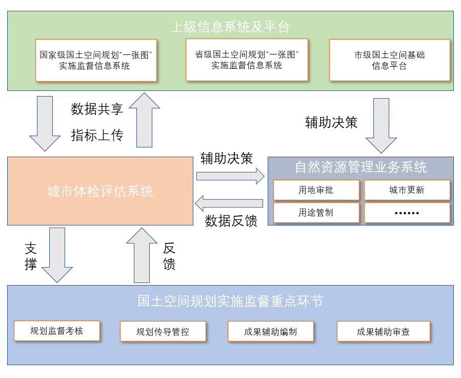 为城市开展“评脉”：MapGIS疆土空间规划城市体检评估平台