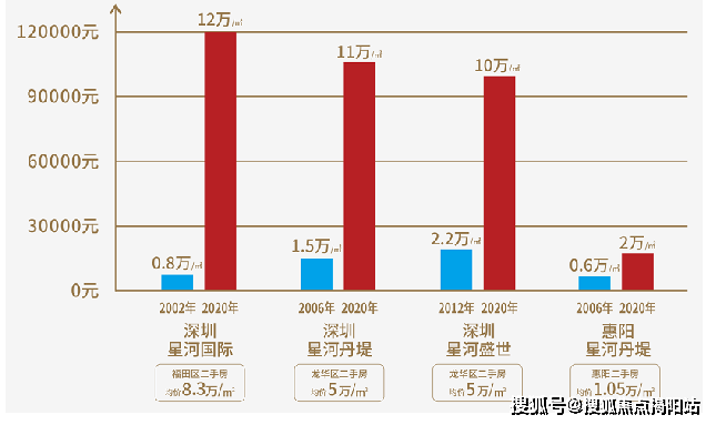 9博体育惠州星河臻誉府江北传奇最新优惠(图6)