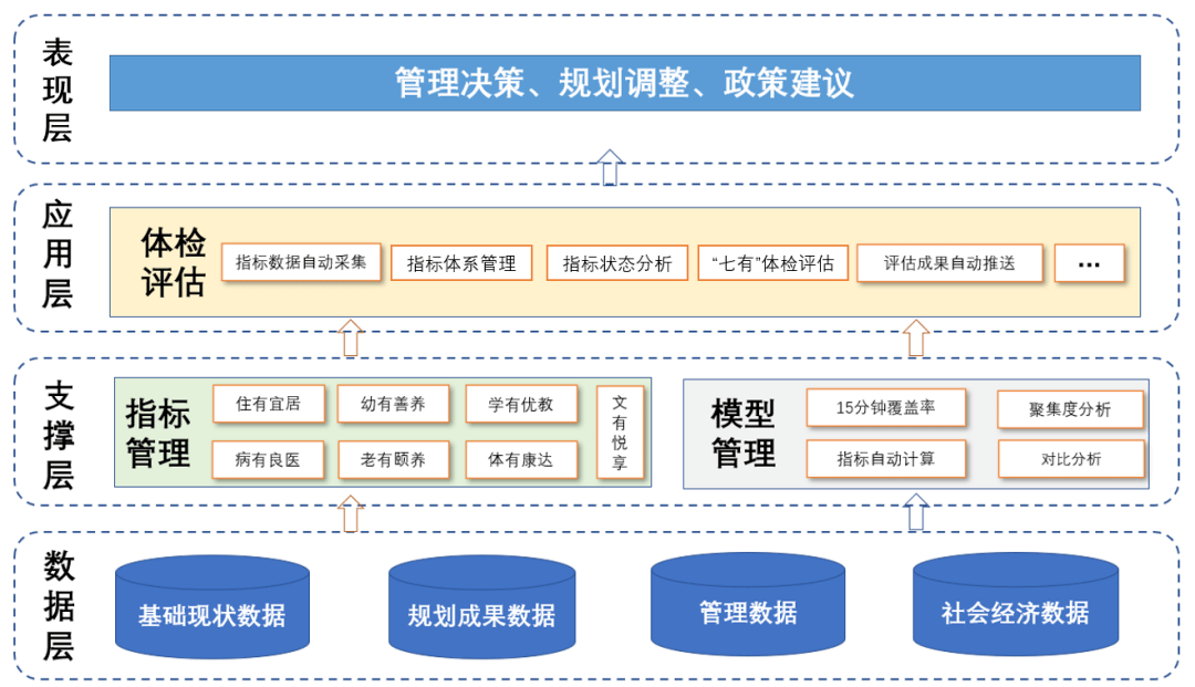 为城市开展“评脉”：MapGIS疆土空间规划城市体检评估平台