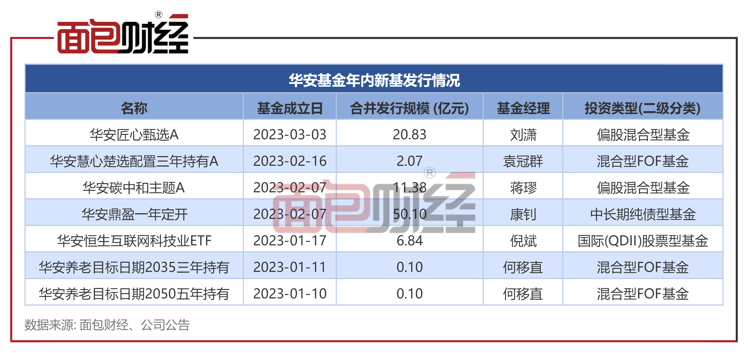 【华安基金】【华安景气领航混合】即将出售：拟任基金司理胡宜斌