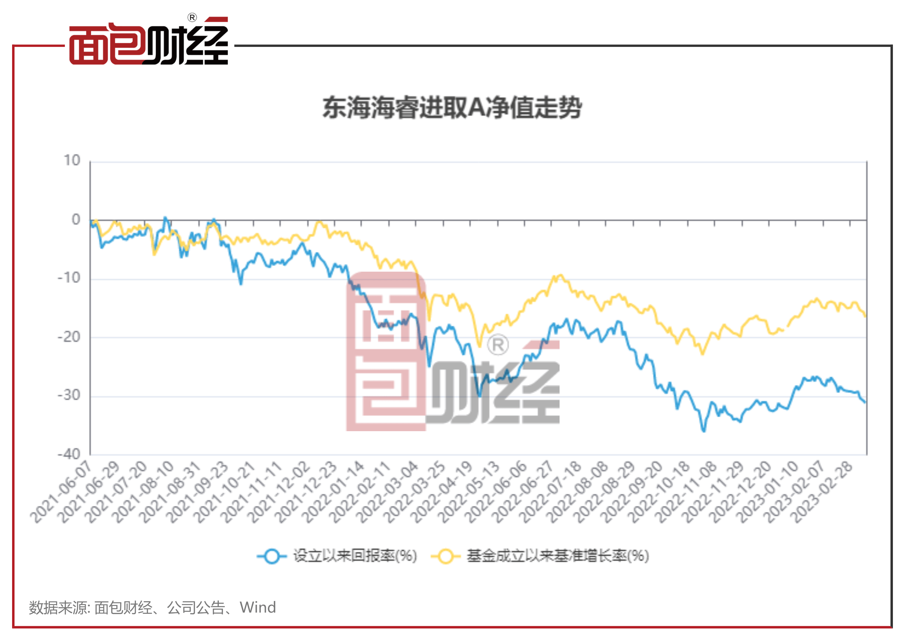 【东海证券】东海海睿朝上进步：成立以来仍吃亏，收取办理费约249.9万元