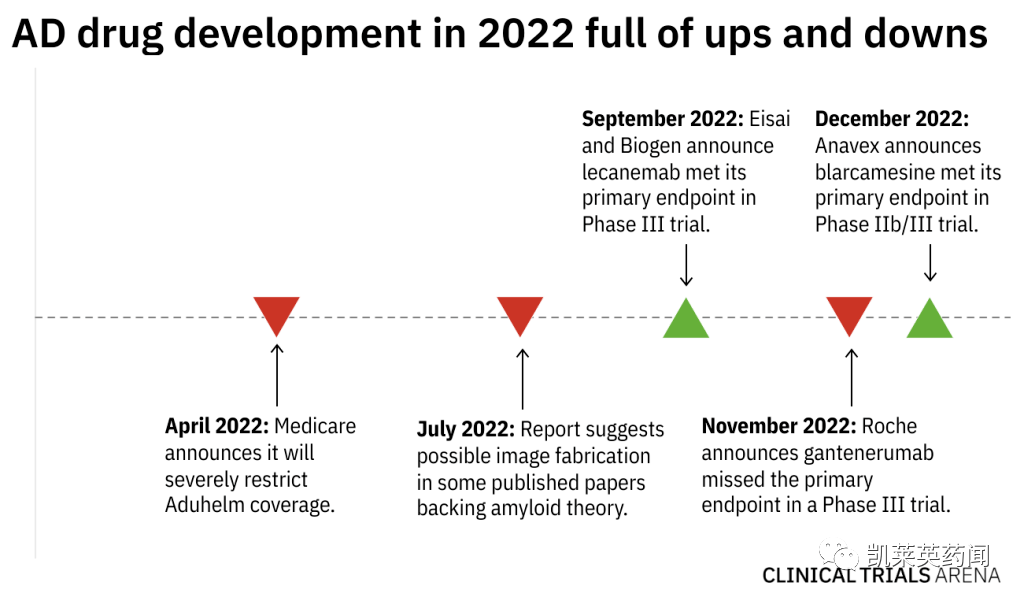 渤健/卫材第二款新药获批，礼来新药被拒，AD药物研发是曙光仍是暗中？