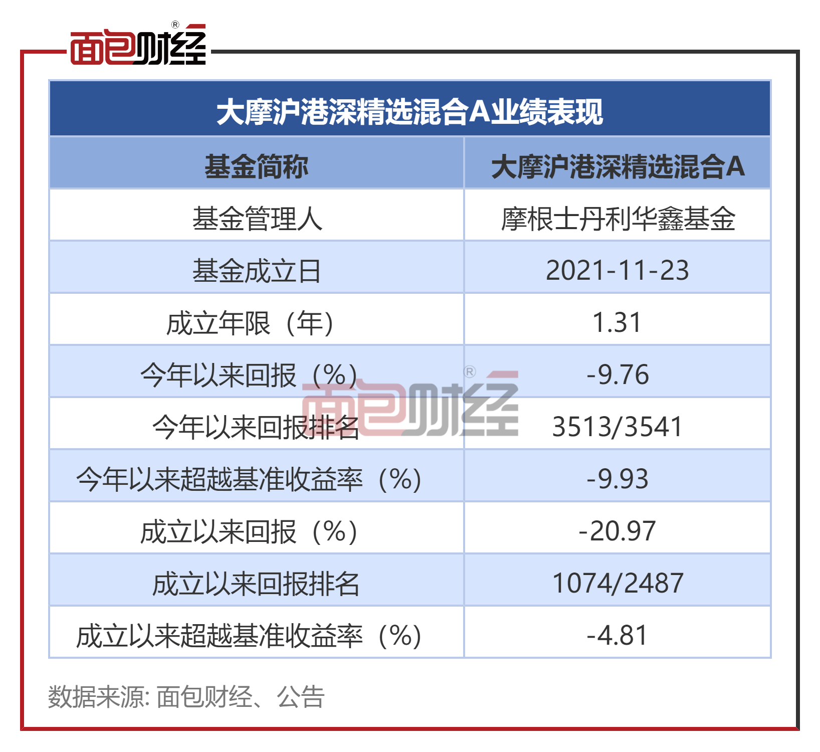 摩根士丹利华鑫基金：次新基亏逾20%，本年已跑输基准9个百分点