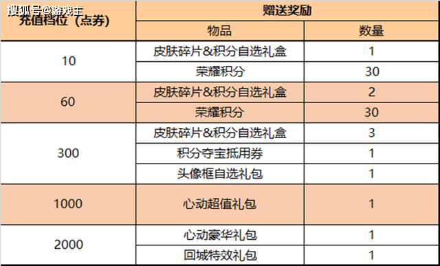 王者正式服更新，免费领MVP加星卡，镜新皮肤上架，福利周开启