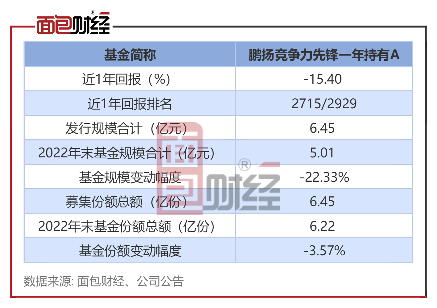 鹏扬基金：次新基年内亏逾10%，累计已跑输业绩基准14个百分点