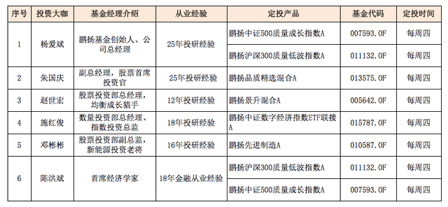 ​官宣！那家基金公司开创人亲身领衔、6位投资大咖一路“实盘定投”