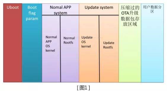 可在线OTA晋级的嵌入式系统设想计划-飞凌嵌入式