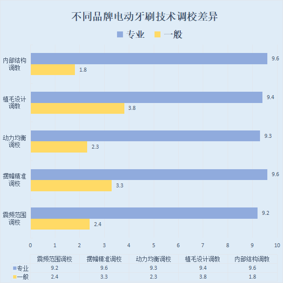 电动牙刷刷牙有危害吗？解读三大风险短处