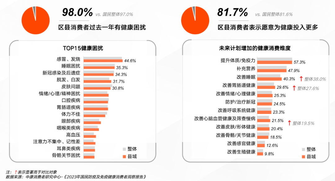 增长“潮”那看：后新冠期间，消费者安康潮水趋向洞察