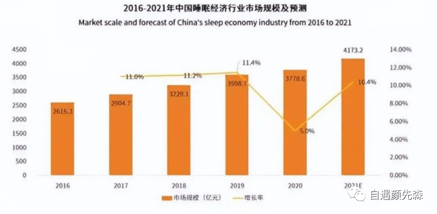 3月21日世界睡眠日：失眠问题催生的睡眠经济，能否成为新风口？