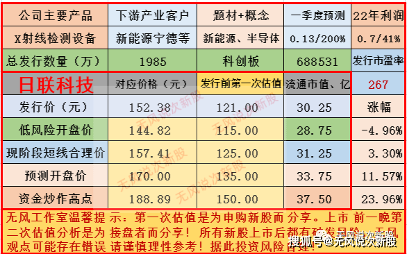 原创日联科技688531上市估值分析和申购建议