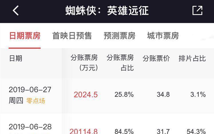 《蜘蛛侠：英雄远征》内地票房轻松见顶有望破10亿？