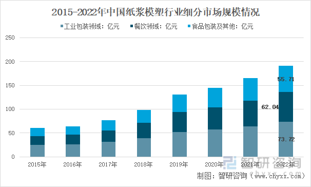 乐鱼app洞察趋势！一文读懂2022年中国纸浆模塑行业发展现状、竞争格局、发展趋势分析(图10)