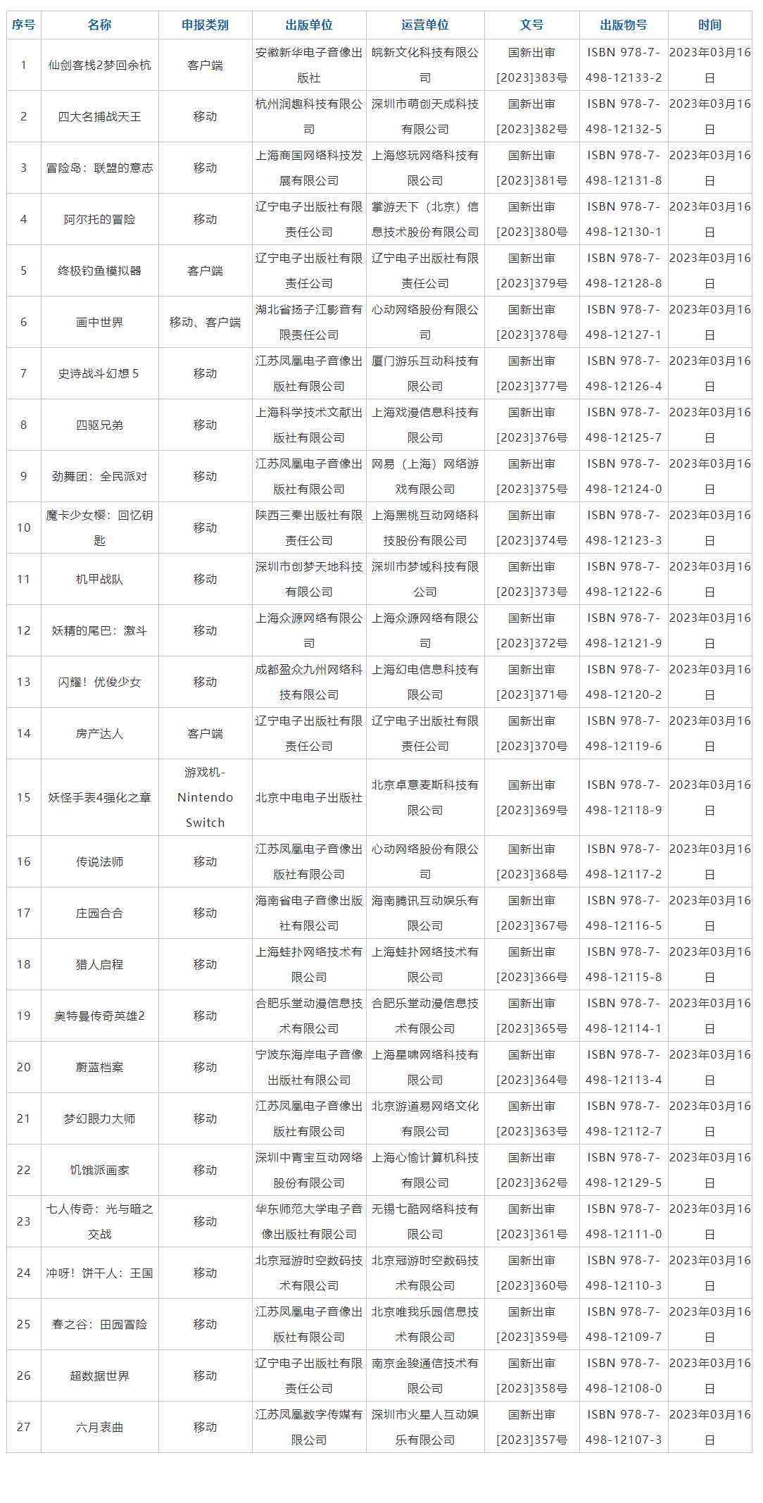 2023年3月进口游戏版号名单下发 含“赛马娘”等做品