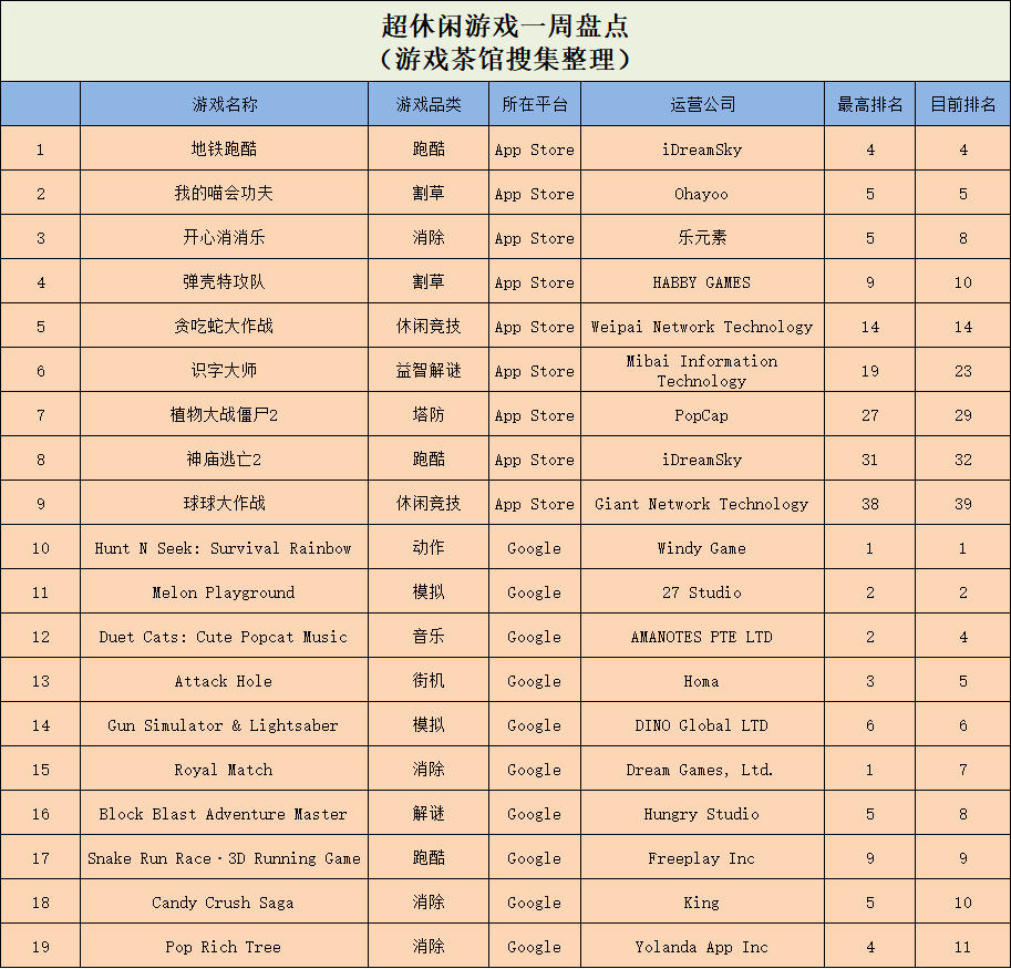 Ohayoo又爆一款“吸血鬼like”，海外杀人游戏出新弄法 | 休闲新游周报