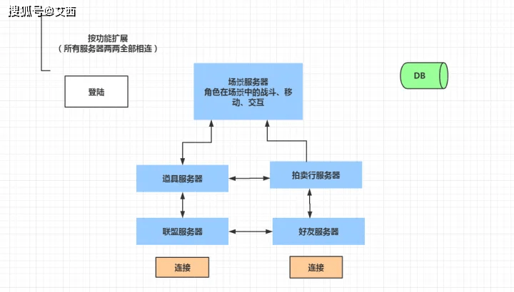 游戏办事器是什么怎么租用