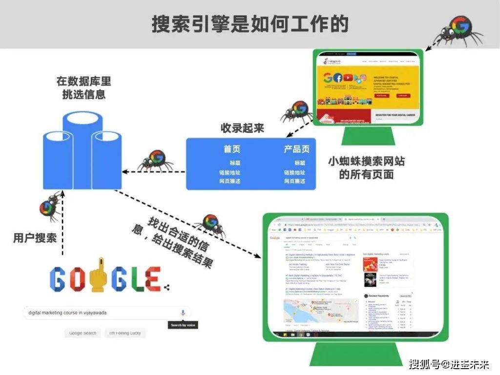 Google谷歌SEO搜刮引擎营销的根本原理-进崟跨境