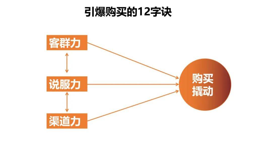 顾客的购买能力是什么