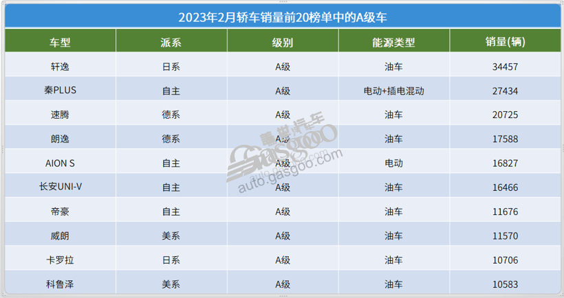 2月轿车市场TOP20：轩逸重夺冠军，自主6车上榜