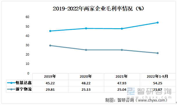 智研征询发布！2022年中国仓储行业重点企业阐发：恒基达鑫VS新宁物流