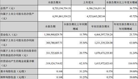 早报华策影视、三七互娱等发布三季报；《捉妖记2》《英雄本质》《如懿传》等