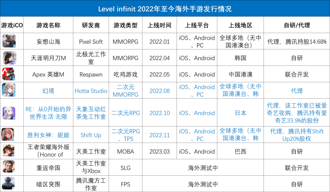 视频号贸易化和AI大模子还很远，游戏出海实的能成为腾讯新增长点吗？