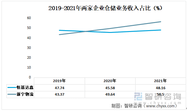 智研征询发布！2022年中国仓储行业重点企业阐发：恒基达鑫VS新宁物流