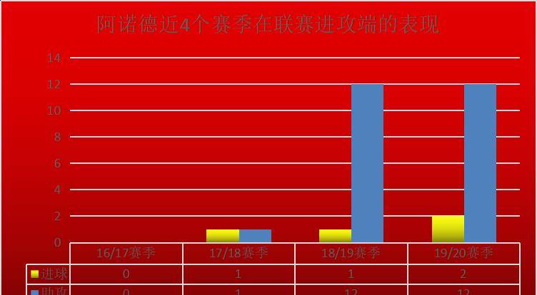 利物浦最强带刀后卫阿诺德有多强？迅疾如风的速度，助攻大杀器！