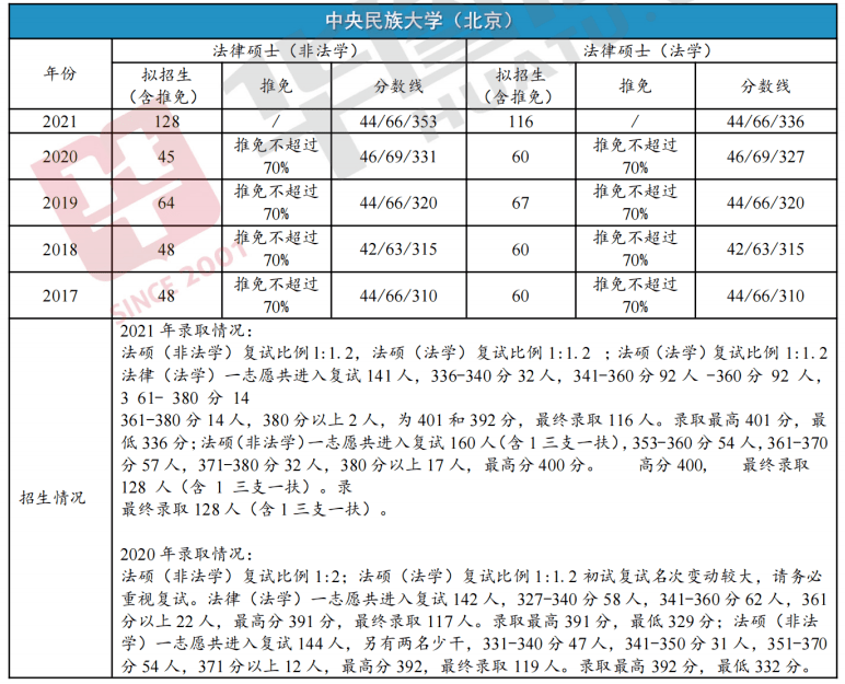 中央民族大学2023年法令硕士复试名单公示