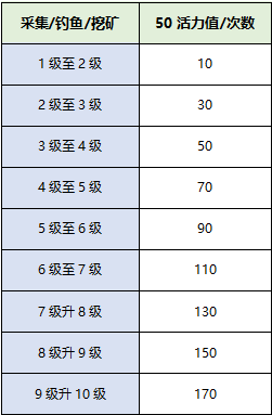 《永久岛之彩虹回忆》生活技能的弄法