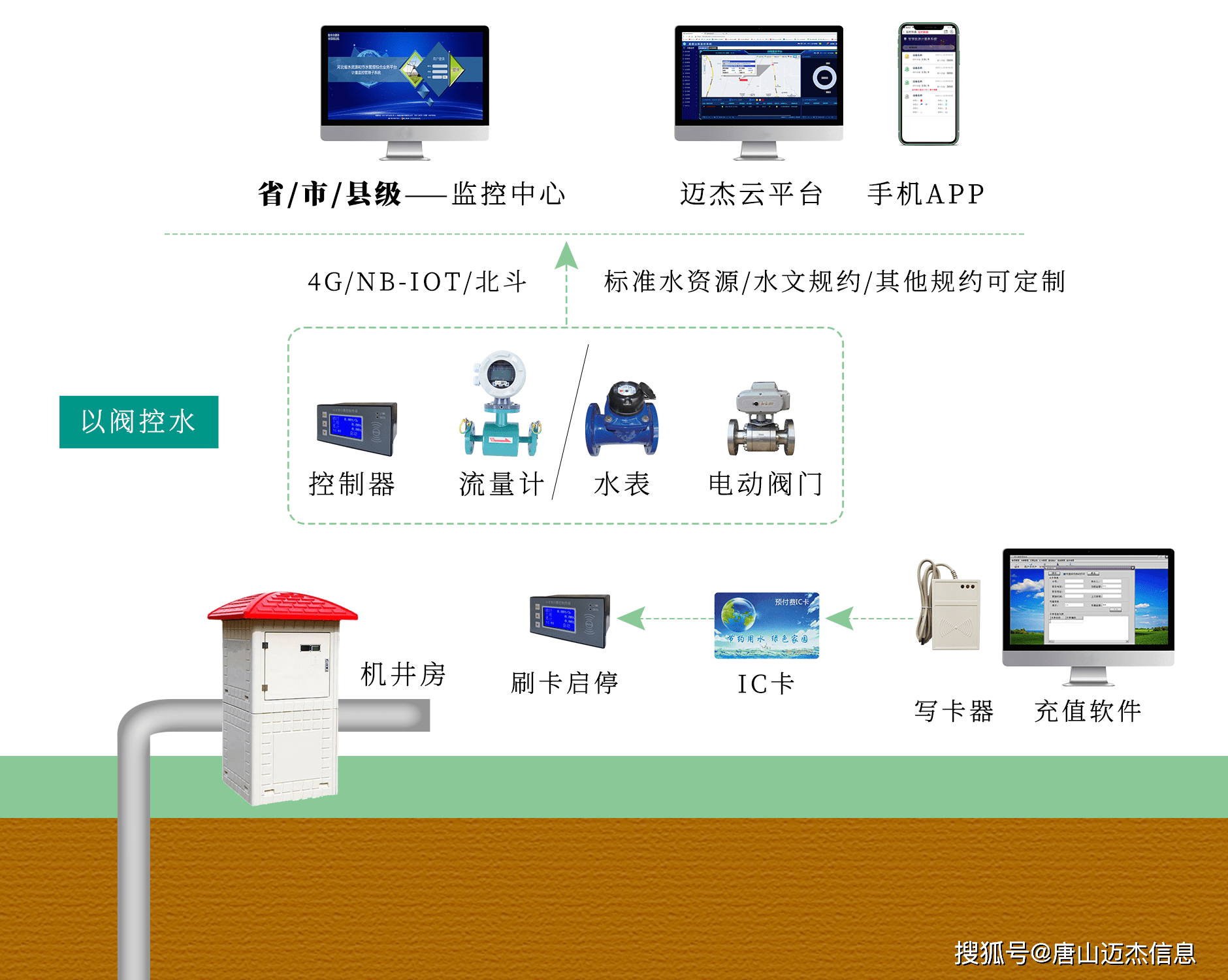 机井灌溉控造系统