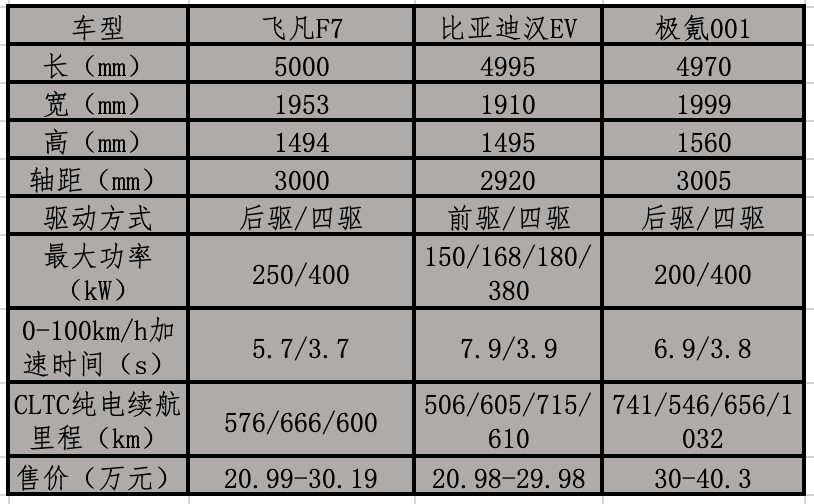 点滴试驾/飞凡F7，能否成为30万内最强电轿？