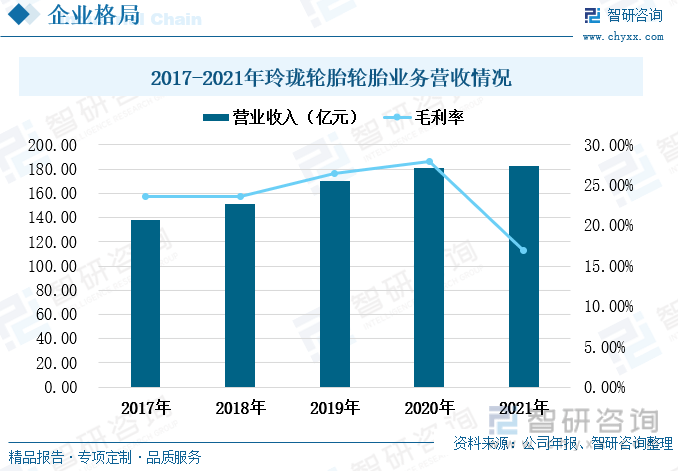 开云全站一文深度了解2023年中邦汽车轮胎行业繁荣形式及要点企业——智研商讨发外(图5)