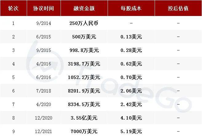 雷竞技RAYBET中国最大线上健身平台「Keep」三度递表软银、高瓴、腾讯投资(图7)