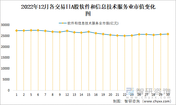 2022年12月A股软件和信息手艺办事业纳入统计公司总市值为25891.2亿元