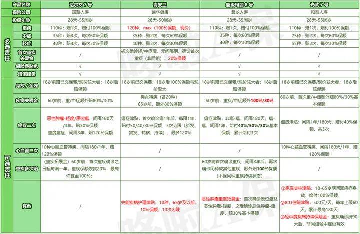 超等玛丽8号，重疾第二次保额翻倍，性价比怎么样？