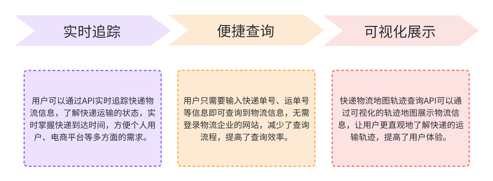 快递的游览日志 - 深度发掘快递物流地图轨迹查询API 的利用场景