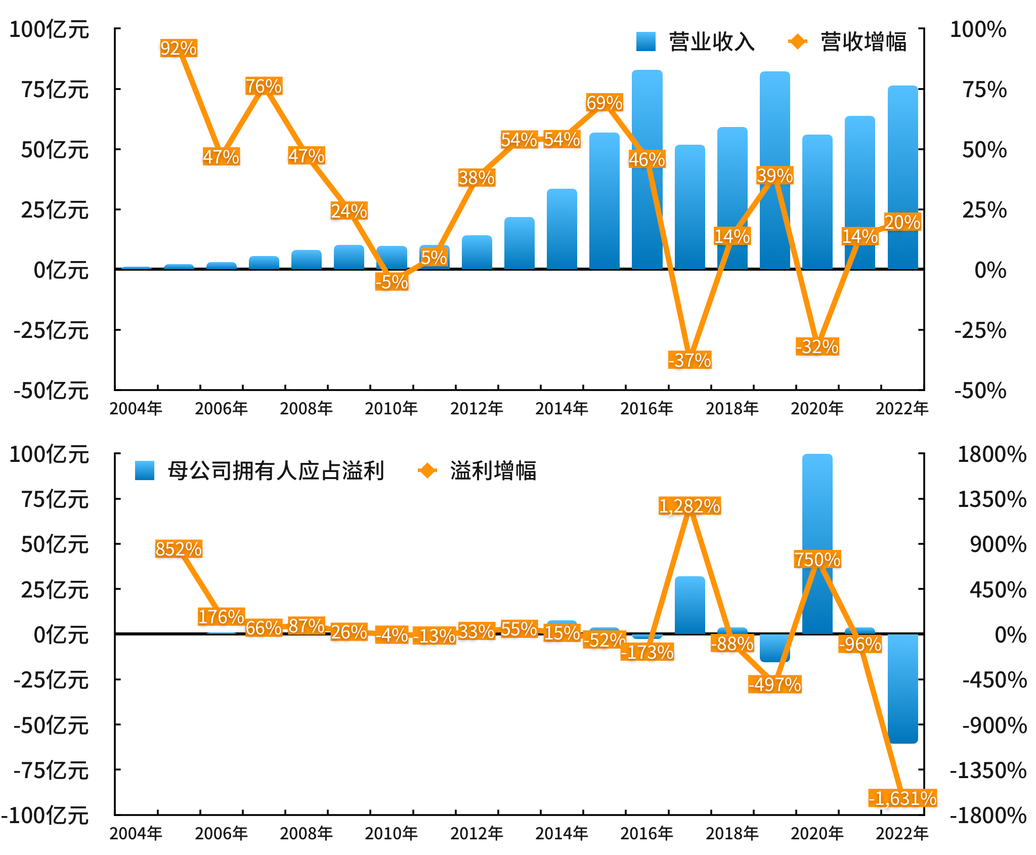 金山软件业绩大暴雷，昔时金山云现在变“乌云” | 年报季