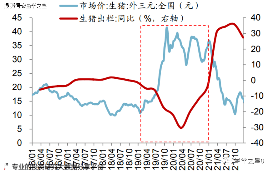 龙头业绩大幅下修，养猪股却集体大涨，次要原因是它