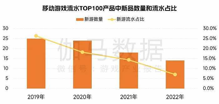 中国游戏企业研发合作力陈述：自研游戏收入同比下降13.07%，企业顺境中谋开展