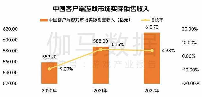 中国游戏企业研发合作力陈述：自研游戏收入同比下降13.07%，企业顺境中谋开展