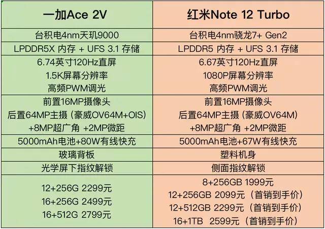 仙人中端机对决？红米Note 12 Turbo和一加Ace2V谁才是最强王者