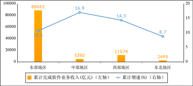 2022年软件和信息手艺办事业统计公报